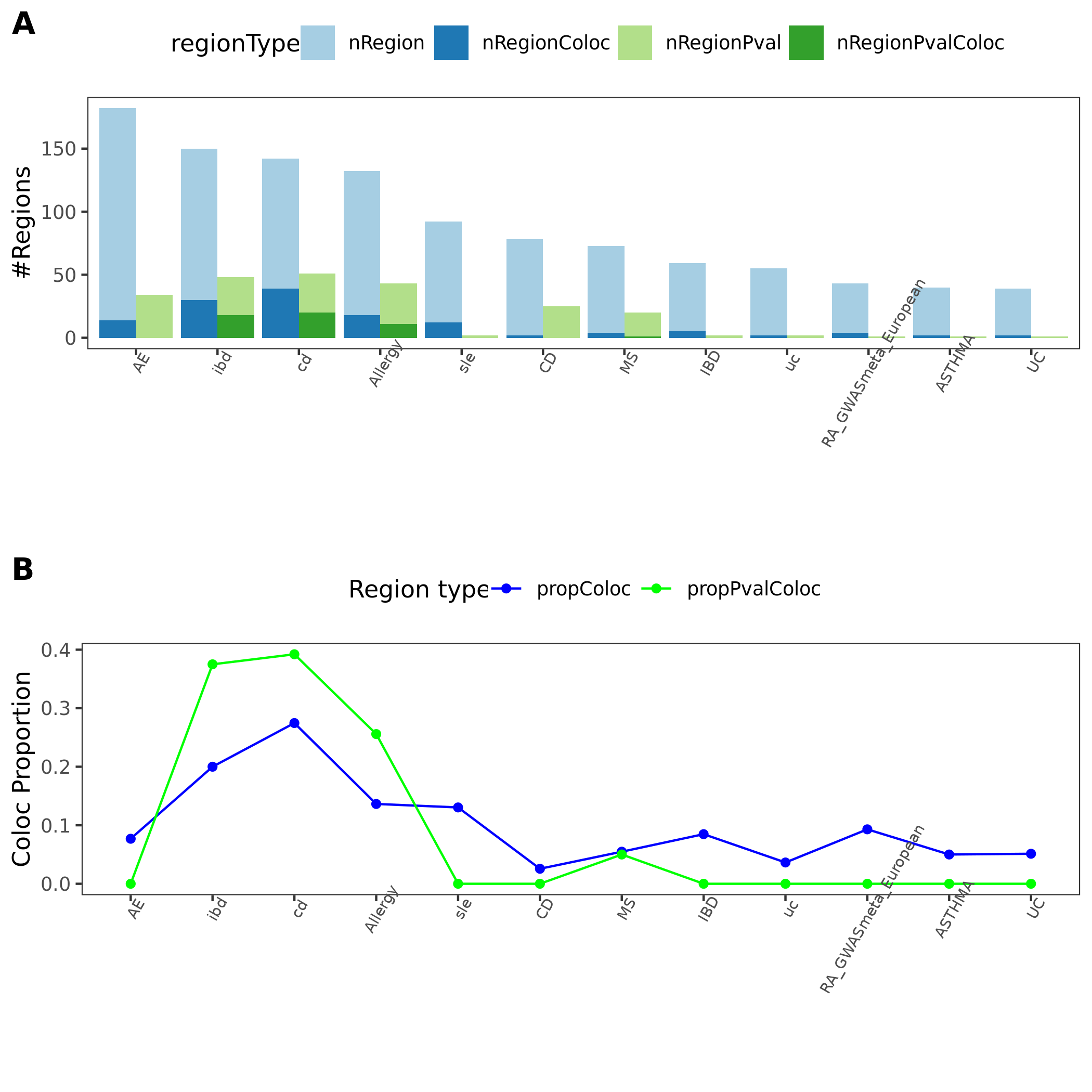 The proportion of colocalized regions for 11 auto-immune diseases.